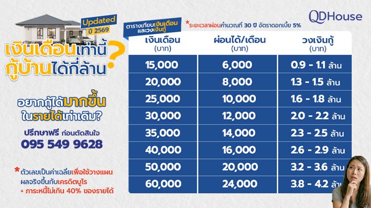 เงินเดือนเท่านี้…กู้บ้านได้กี่ล้าน? อัปเดตล่าสุด ปี 2569